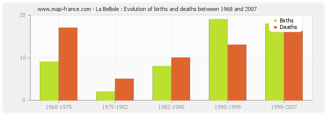 La Belliole : Evolution of births and deaths between 1968 and 2007